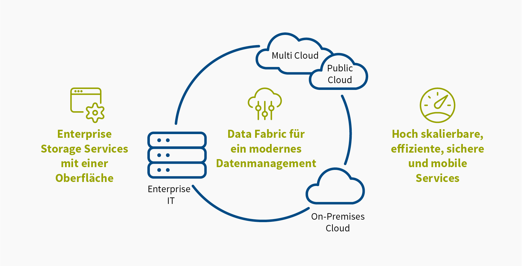 cloud data services