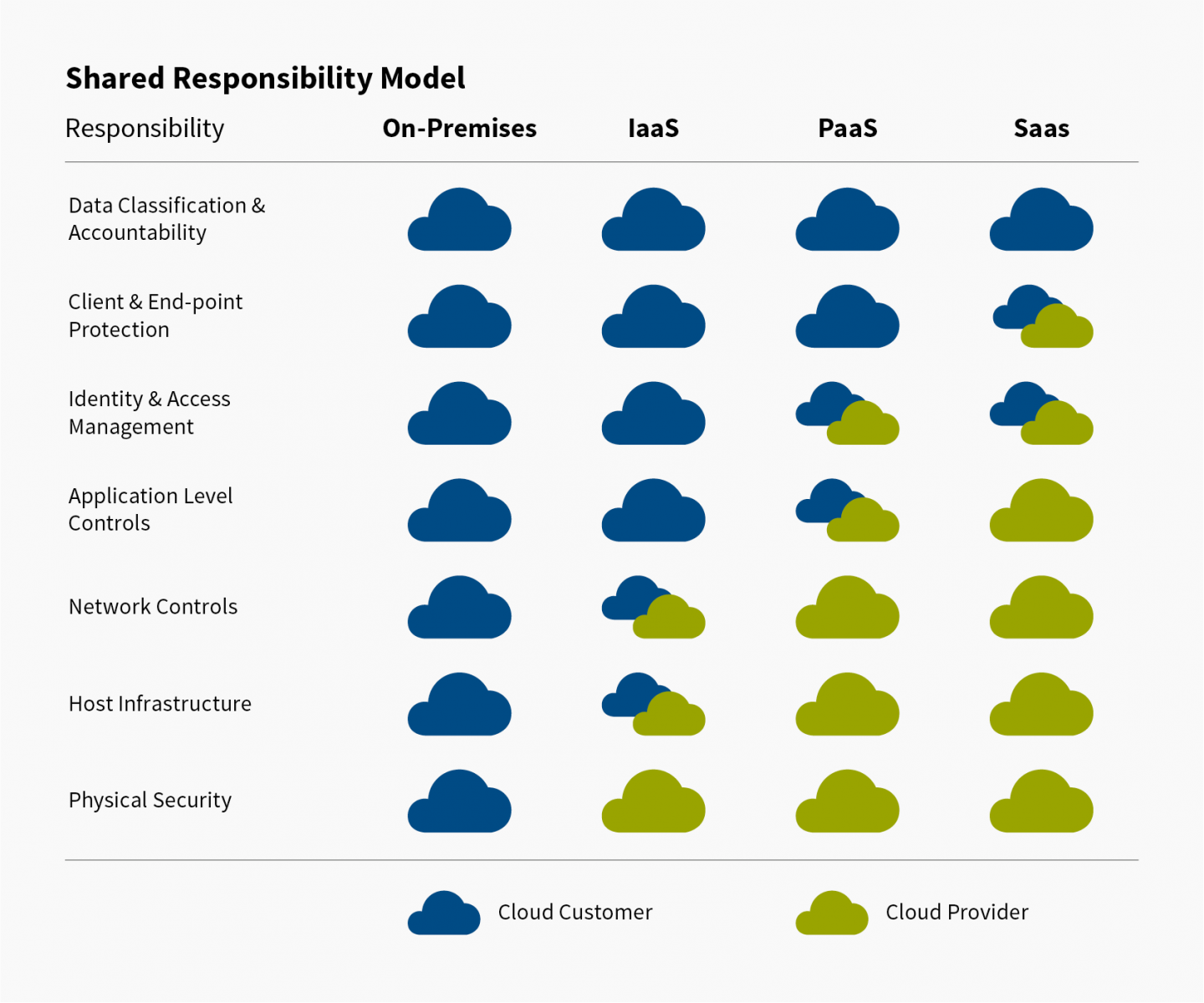 cloud security