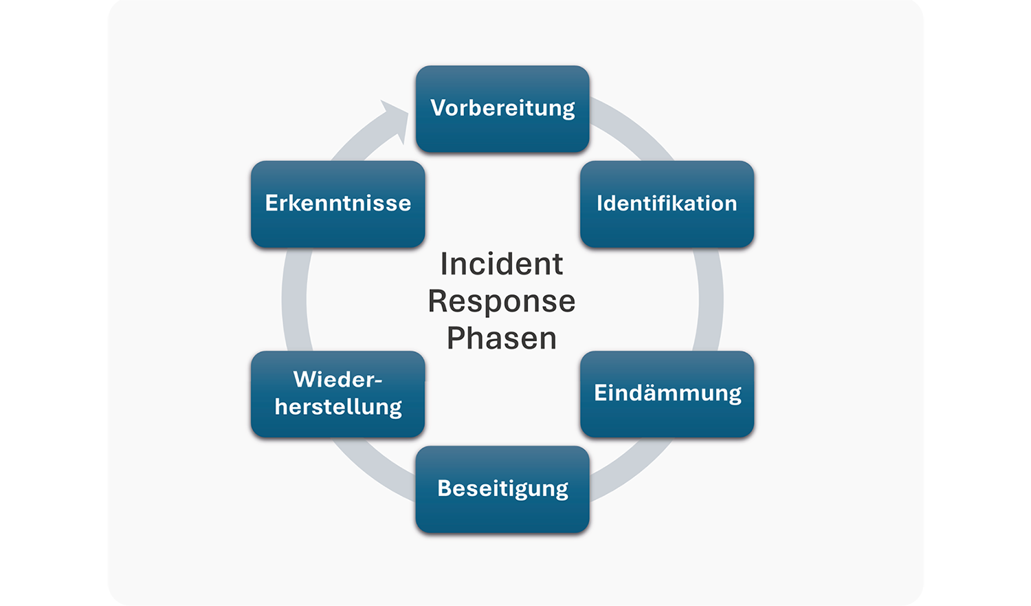 Incident Response