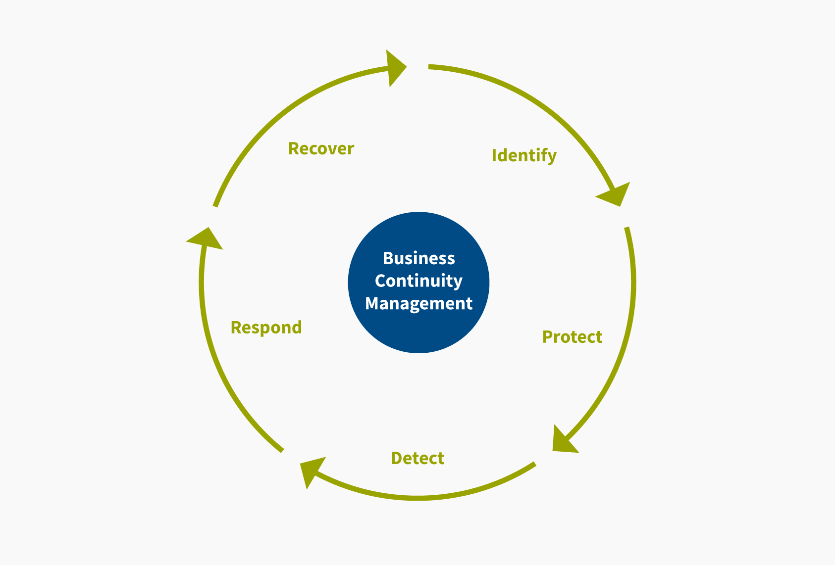 business continuity